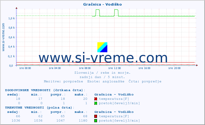 POVPREČJE :: Gračnica - Vodiško :: temperatura | pretok | višina :: zadnji dan / 5 minut.