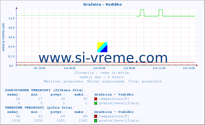 POVPREČJE :: Gračnica - Vodiško :: temperatura | pretok | višina :: zadnji dan / 5 minut.