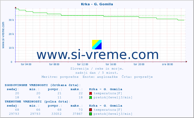 POVPREČJE :: Krka - G. Gomila :: temperatura | pretok | višina :: zadnji dan / 5 minut.