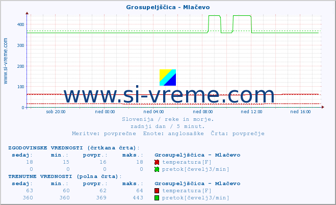 POVPREČJE :: Grosupeljščica - Mlačevo :: temperatura | pretok | višina :: zadnji dan / 5 minut.