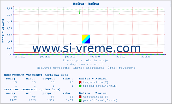 POVPREČJE :: Rašica - Rašica :: temperatura | pretok | višina :: zadnji dan / 5 minut.