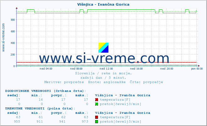 POVPREČJE :: Višnjica - Ivančna Gorica :: temperatura | pretok | višina :: zadnji dan / 5 minut.