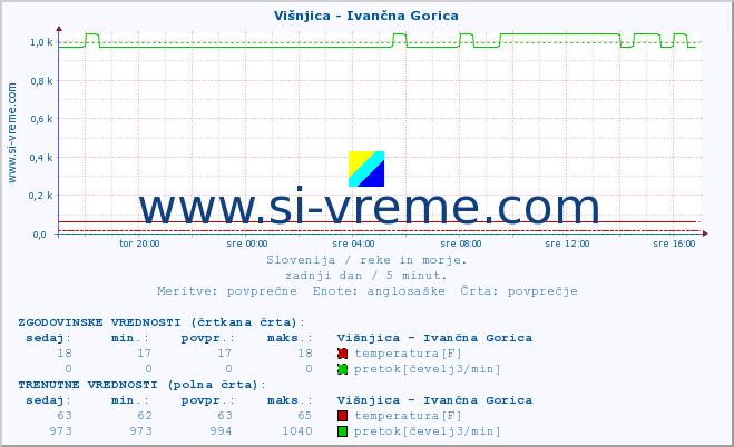 POVPREČJE :: Višnjica - Ivančna Gorica :: temperatura | pretok | višina :: zadnji dan / 5 minut.