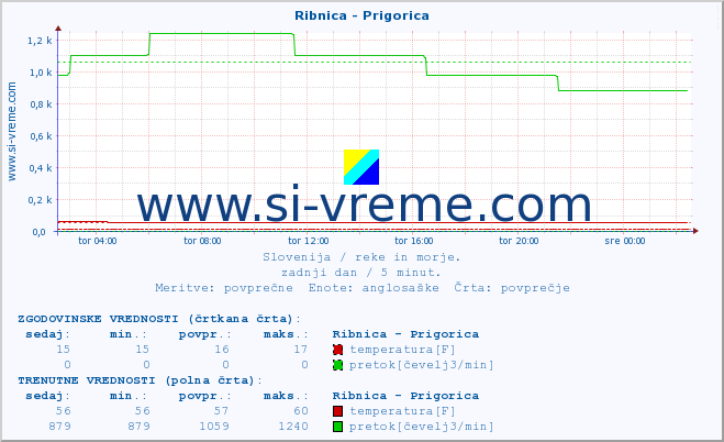 POVPREČJE :: Ribnica - Prigorica :: temperatura | pretok | višina :: zadnji dan / 5 minut.