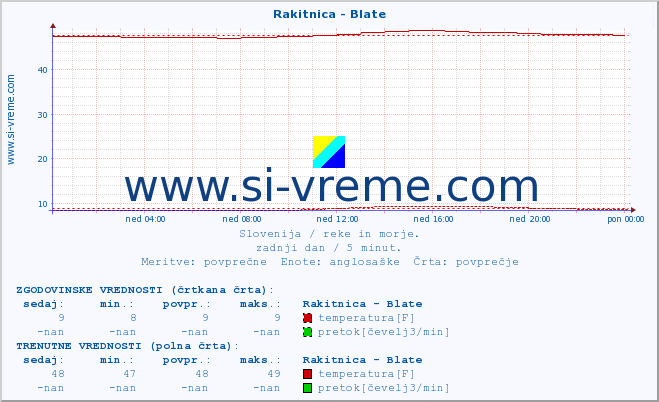 POVPREČJE :: Rakitnica - Blate :: temperatura | pretok | višina :: zadnji dan / 5 minut.