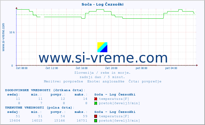 POVPREČJE :: Soča - Log Čezsoški :: temperatura | pretok | višina :: zadnji dan / 5 minut.