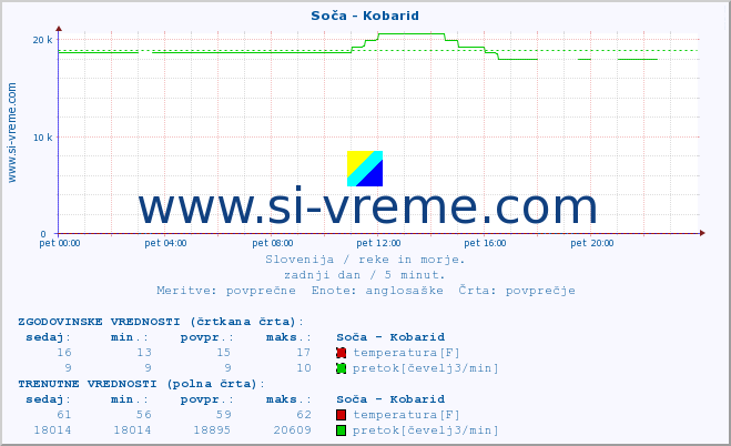 POVPREČJE :: Soča - Kobarid :: temperatura | pretok | višina :: zadnji dan / 5 minut.