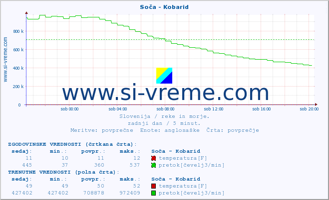 POVPREČJE :: Soča - Kobarid :: temperatura | pretok | višina :: zadnji dan / 5 minut.