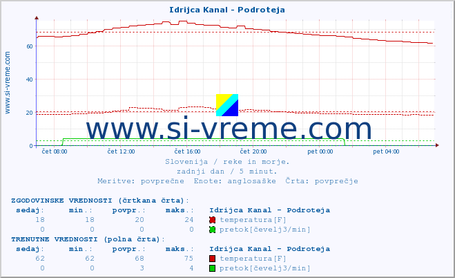 POVPREČJE :: Idrijca Kanal - Podroteja :: temperatura | pretok | višina :: zadnji dan / 5 minut.