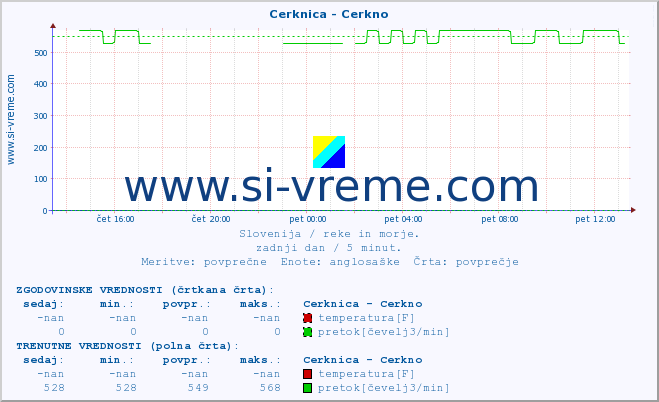 POVPREČJE :: Cerknica - Cerkno :: temperatura | pretok | višina :: zadnji dan / 5 minut.