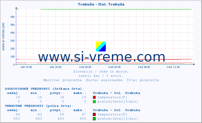 POVPREČJE :: Trebuša - Dol. Trebuša :: temperatura | pretok | višina :: zadnji dan / 5 minut.