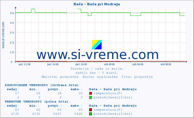 POVPREČJE :: Bača - Bača pri Modreju :: temperatura | pretok | višina :: zadnji dan / 5 minut.