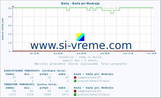 POVPREČJE :: Bača - Bača pri Modreju :: temperatura | pretok | višina :: zadnji dan / 5 minut.