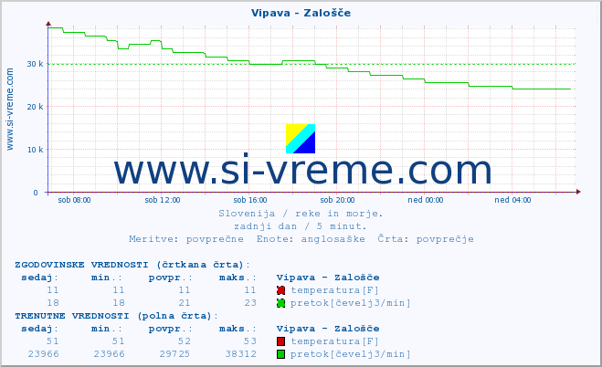 POVPREČJE :: Vipava - Zalošče :: temperatura | pretok | višina :: zadnji dan / 5 minut.