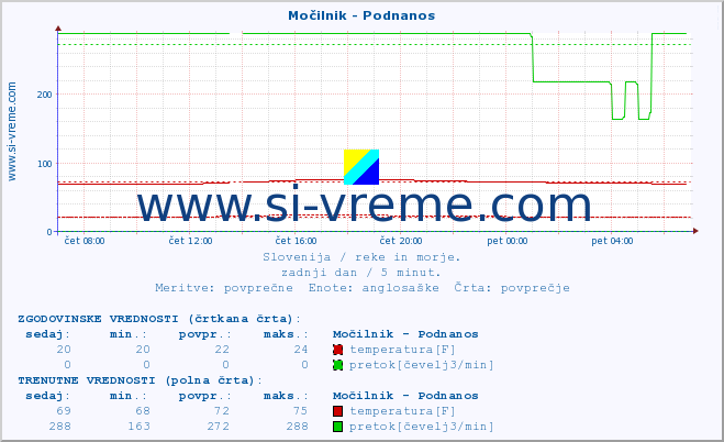 POVPREČJE :: Močilnik - Podnanos :: temperatura | pretok | višina :: zadnji dan / 5 minut.