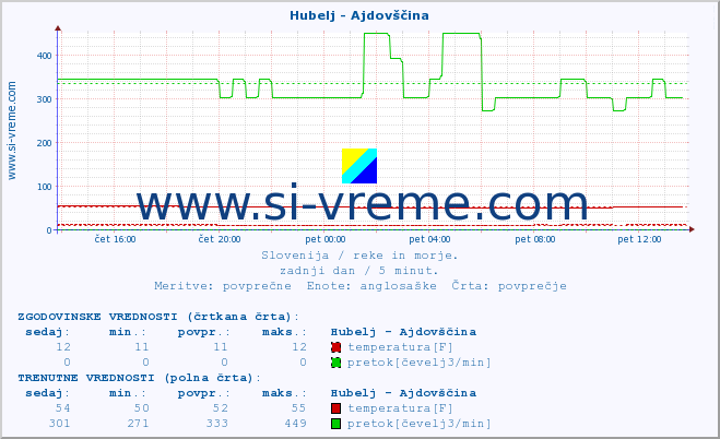 POVPREČJE :: Hubelj - Ajdovščina :: temperatura | pretok | višina :: zadnji dan / 5 minut.