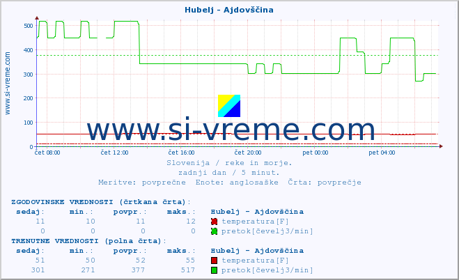 POVPREČJE :: Hubelj - Ajdovščina :: temperatura | pretok | višina :: zadnji dan / 5 minut.