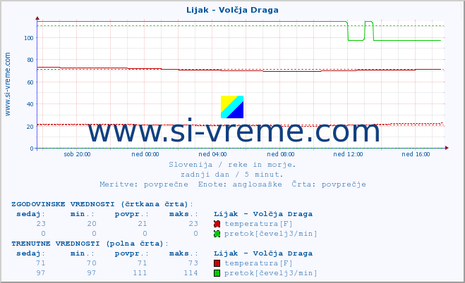 POVPREČJE :: Lijak - Volčja Draga :: temperatura | pretok | višina :: zadnji dan / 5 minut.