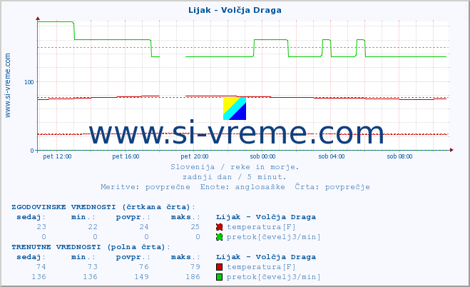 POVPREČJE :: Lijak - Volčja Draga :: temperatura | pretok | višina :: zadnji dan / 5 minut.