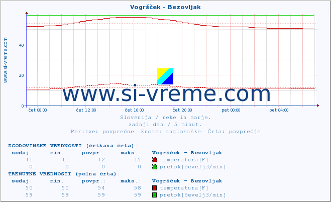 POVPREČJE :: Vogršček - Bezovljak :: temperatura | pretok | višina :: zadnji dan / 5 minut.