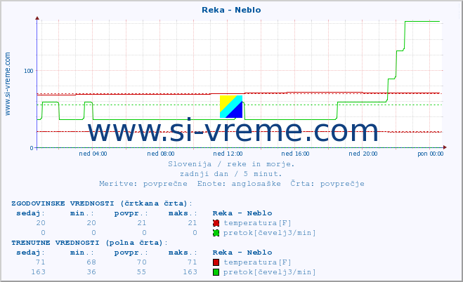 POVPREČJE :: Reka - Neblo :: temperatura | pretok | višina :: zadnji dan / 5 minut.