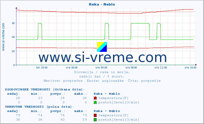 POVPREČJE :: Reka - Neblo :: temperatura | pretok | višina :: zadnji dan / 5 minut.