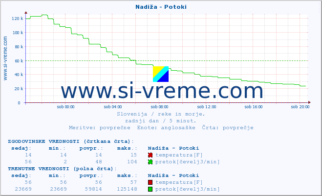 POVPREČJE :: Nadiža - Potoki :: temperatura | pretok | višina :: zadnji dan / 5 minut.