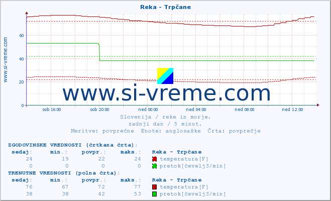 POVPREČJE :: Reka - Trpčane :: temperatura | pretok | višina :: zadnji dan / 5 minut.