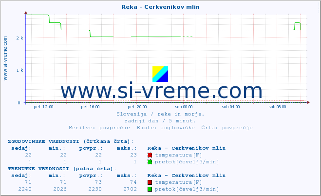 POVPREČJE :: Reka - Cerkvenikov mlin :: temperatura | pretok | višina :: zadnji dan / 5 minut.