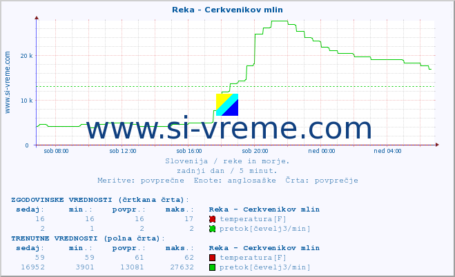 POVPREČJE :: Reka - Cerkvenikov mlin :: temperatura | pretok | višina :: zadnji dan / 5 minut.