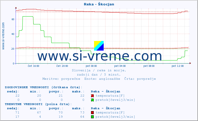 POVPREČJE :: Reka - Škocjan :: temperatura | pretok | višina :: zadnji dan / 5 minut.