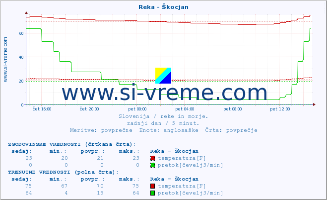 POVPREČJE :: Reka - Škocjan :: temperatura | pretok | višina :: zadnji dan / 5 minut.