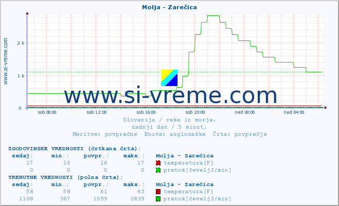 POVPREČJE :: Molja - Zarečica :: temperatura | pretok | višina :: zadnji dan / 5 minut.