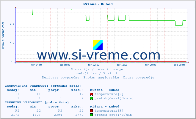 POVPREČJE :: Rižana - Kubed :: temperatura | pretok | višina :: zadnji dan / 5 minut.