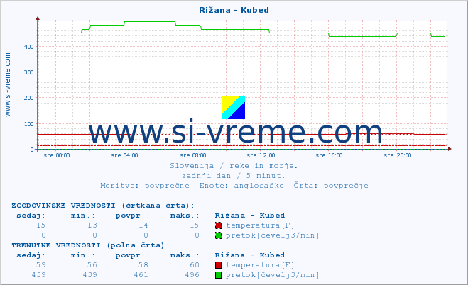 POVPREČJE :: Rižana - Kubed :: temperatura | pretok | višina :: zadnji dan / 5 minut.