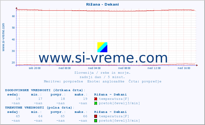 POVPREČJE :: Rižana - Dekani :: temperatura | pretok | višina :: zadnji dan / 5 minut.