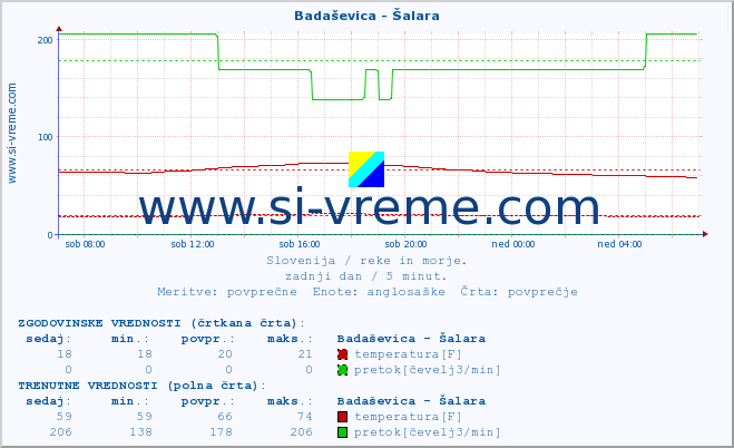 POVPREČJE :: Badaševica - Šalara :: temperatura | pretok | višina :: zadnji dan / 5 minut.