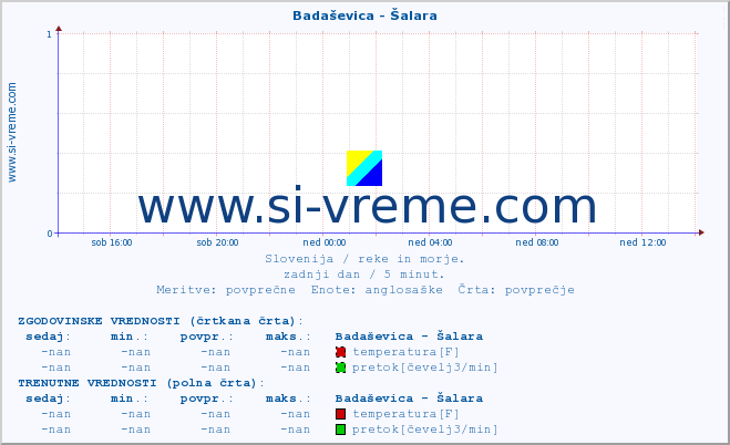 POVPREČJE :: Badaševica - Šalara :: temperatura | pretok | višina :: zadnji dan / 5 minut.