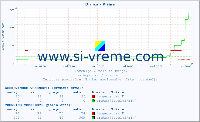 POVPREČJE :: Drnica - Pišine :: temperatura | pretok | višina :: zadnji dan / 5 minut.