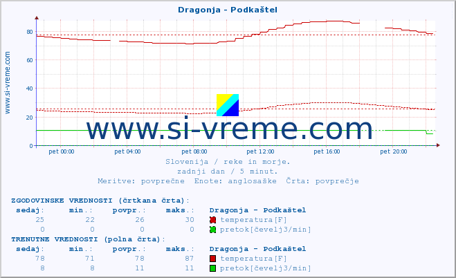 POVPREČJE :: Dragonja - Podkaštel :: temperatura | pretok | višina :: zadnji dan / 5 minut.