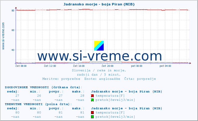 POVPREČJE :: Jadransko morje - boja Piran (NIB) :: temperatura | pretok | višina :: zadnji dan / 5 minut.