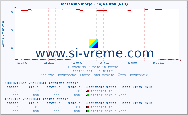 POVPREČJE :: Jadransko morje - boja Piran (NIB) :: temperatura | pretok | višina :: zadnji dan / 5 minut.