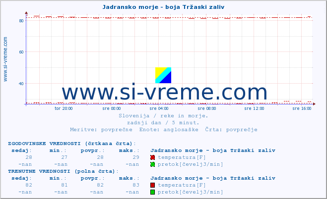 POVPREČJE :: Jadransko morje - boja Tržaski zaliv :: temperatura | pretok | višina :: zadnji dan / 5 minut.