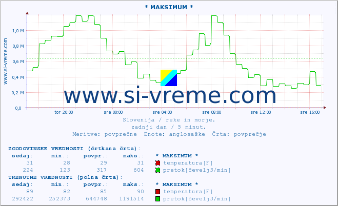 POVPREČJE :: * MAKSIMUM * :: temperatura | pretok | višina :: zadnji dan / 5 minut.