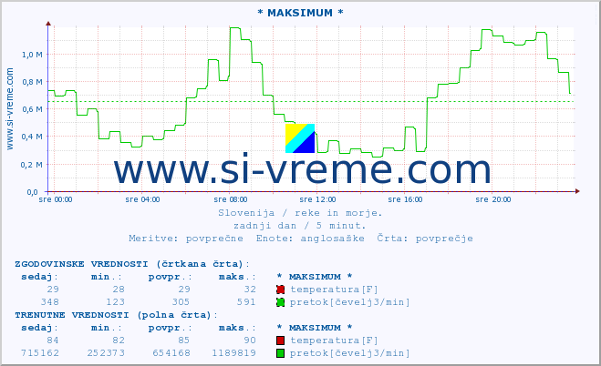 POVPREČJE :: * MAKSIMUM * :: temperatura | pretok | višina :: zadnji dan / 5 minut.