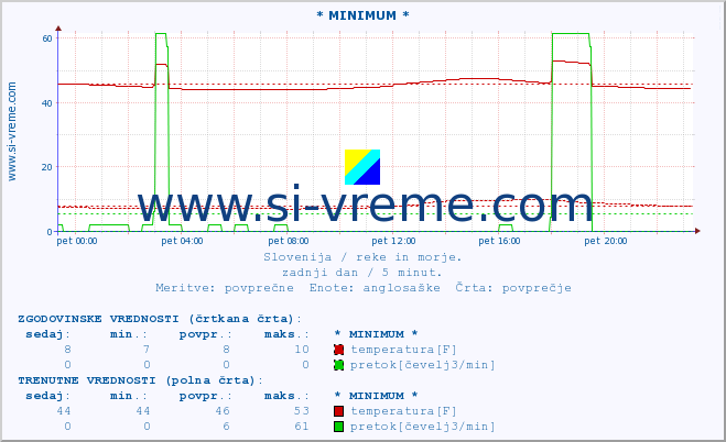 POVPREČJE :: * MINIMUM * :: temperatura | pretok | višina :: zadnji dan / 5 minut.