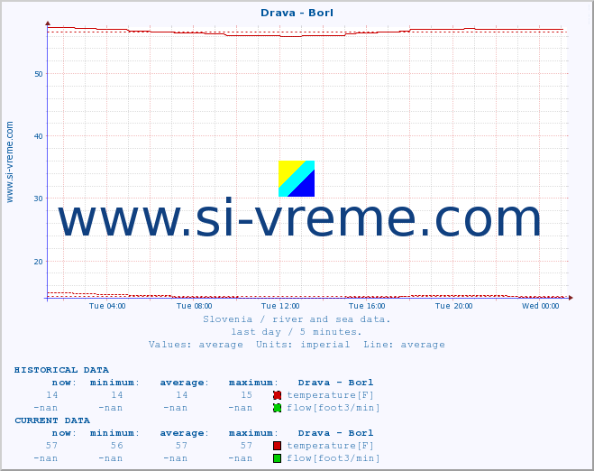  :: Drava - Borl :: temperature | flow | height :: last day / 5 minutes.