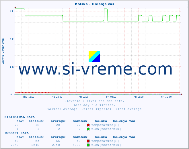  :: Bolska - Dolenja vas :: temperature | flow | height :: last day / 5 minutes.