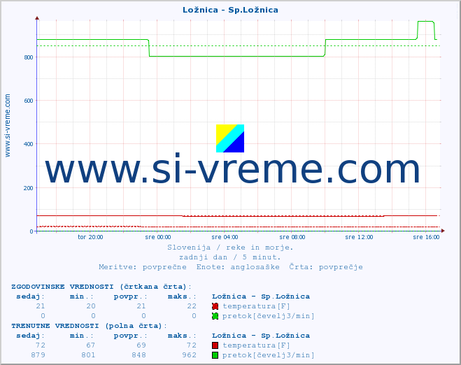 POVPREČJE :: Ložnica - Sp.Ložnica :: temperatura | pretok | višina :: zadnji dan / 5 minut.