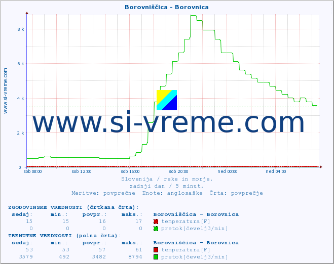 POVPREČJE :: Borovniščica - Borovnica :: temperatura | pretok | višina :: zadnji dan / 5 minut.
